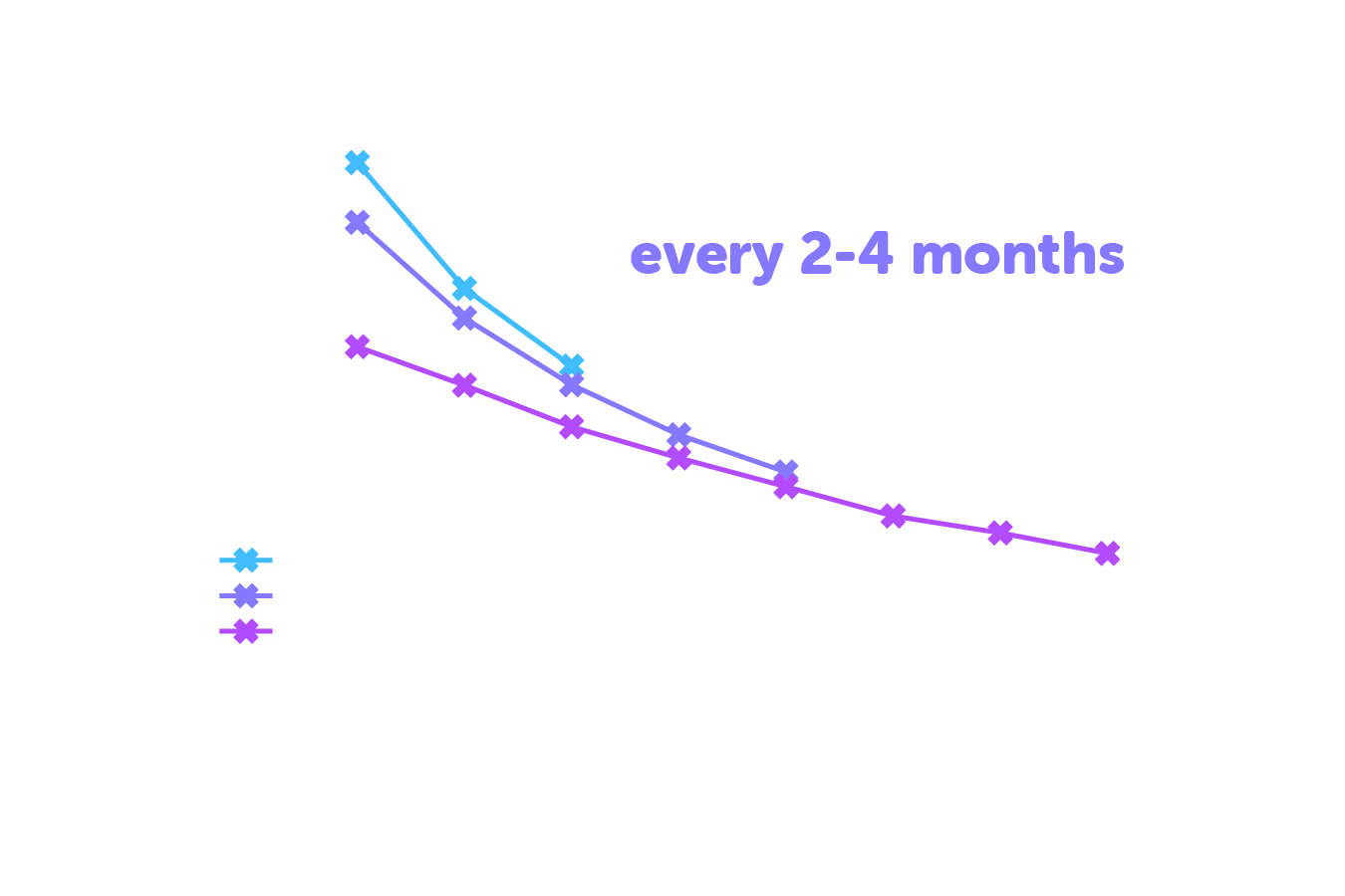 Line chart of average days between orders by order number, split out by high / medium / low value customers. Headline in image: High value customers on average shop every 2-4 months.