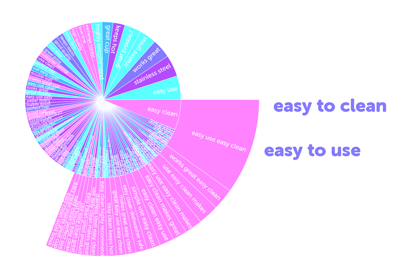 Sunburst chart of top phrases from 5 star reviews. Headline in image: 1 in 5 reviews talk about products being easy to clean and / or easy to use.