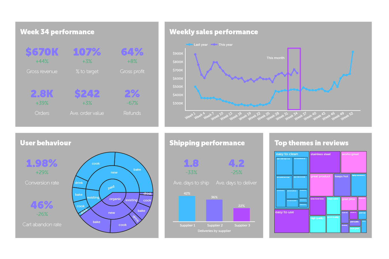 Analytics dashboard with weekly retail sales performance summary, user behaviour insights, shipping performance insights and top themes in reviews.