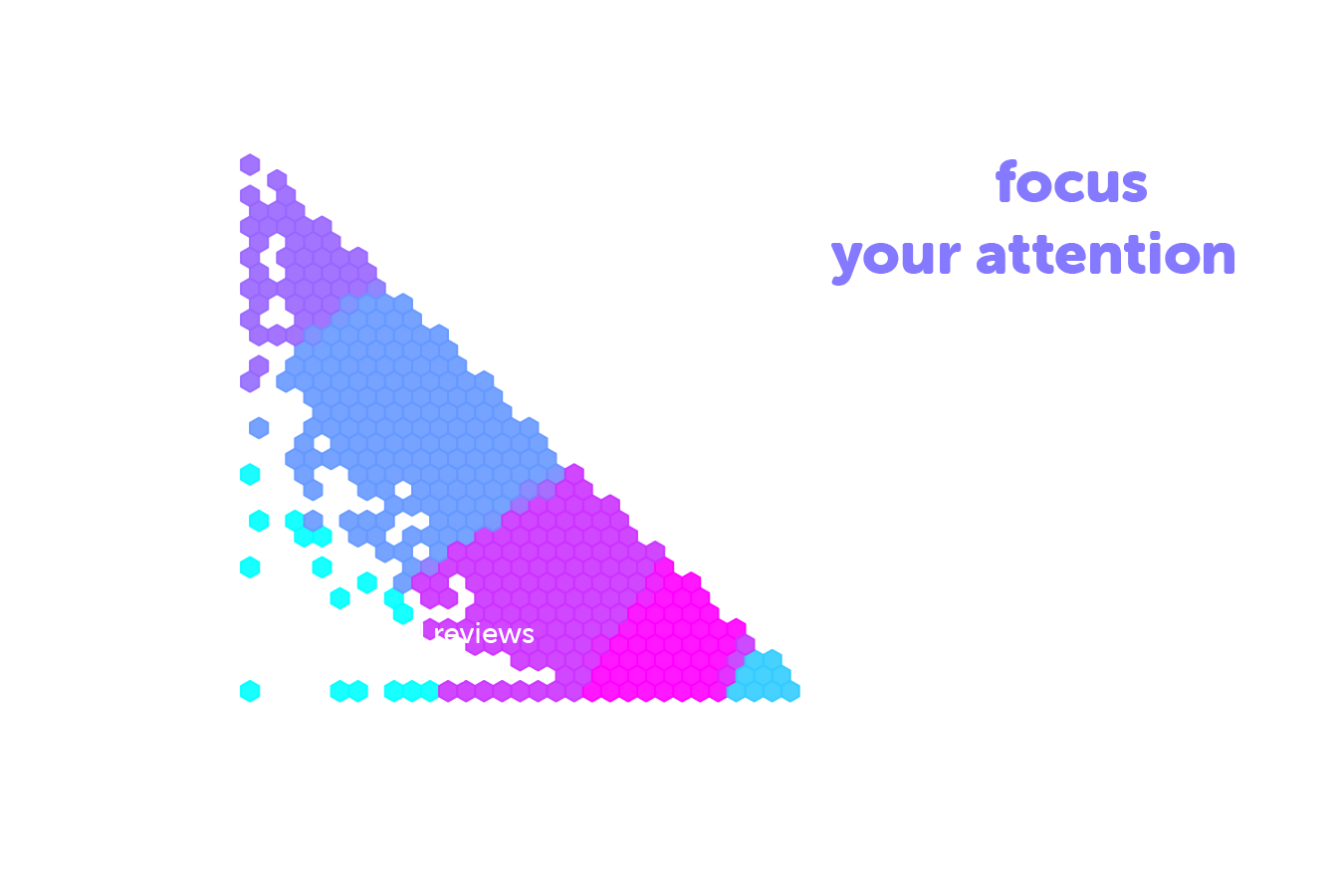 Hexbin chart of products by their ratio of positive vs negative reviews, split out by clusters of best to worst products. Headline in image: Here's where you should focus your attention.