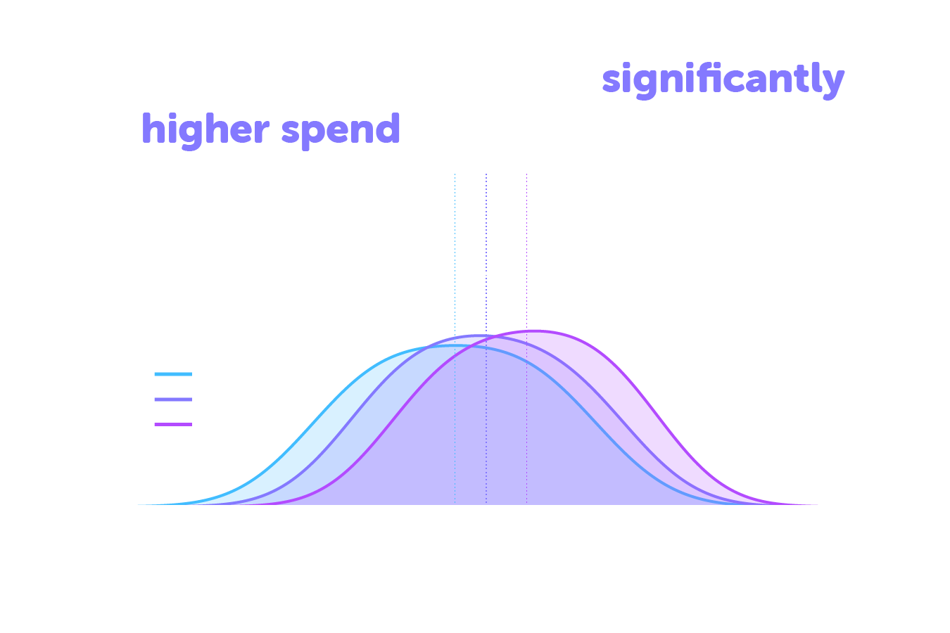 Probability density graph of spend per customer, split out by testing variants A, B and C. Headline in image: Variants B and C drove significantly higher spend per customer.